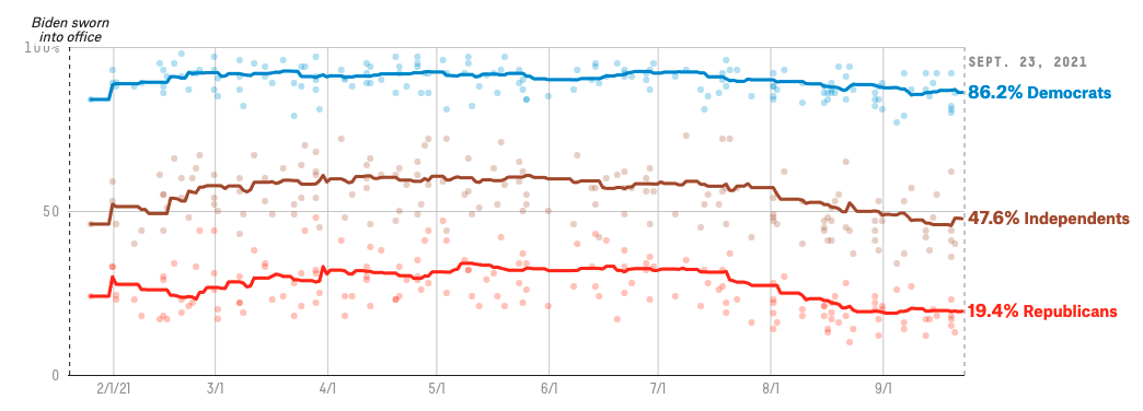 Public’s approval to President Biden’s response to Covid 19 since his inauguration